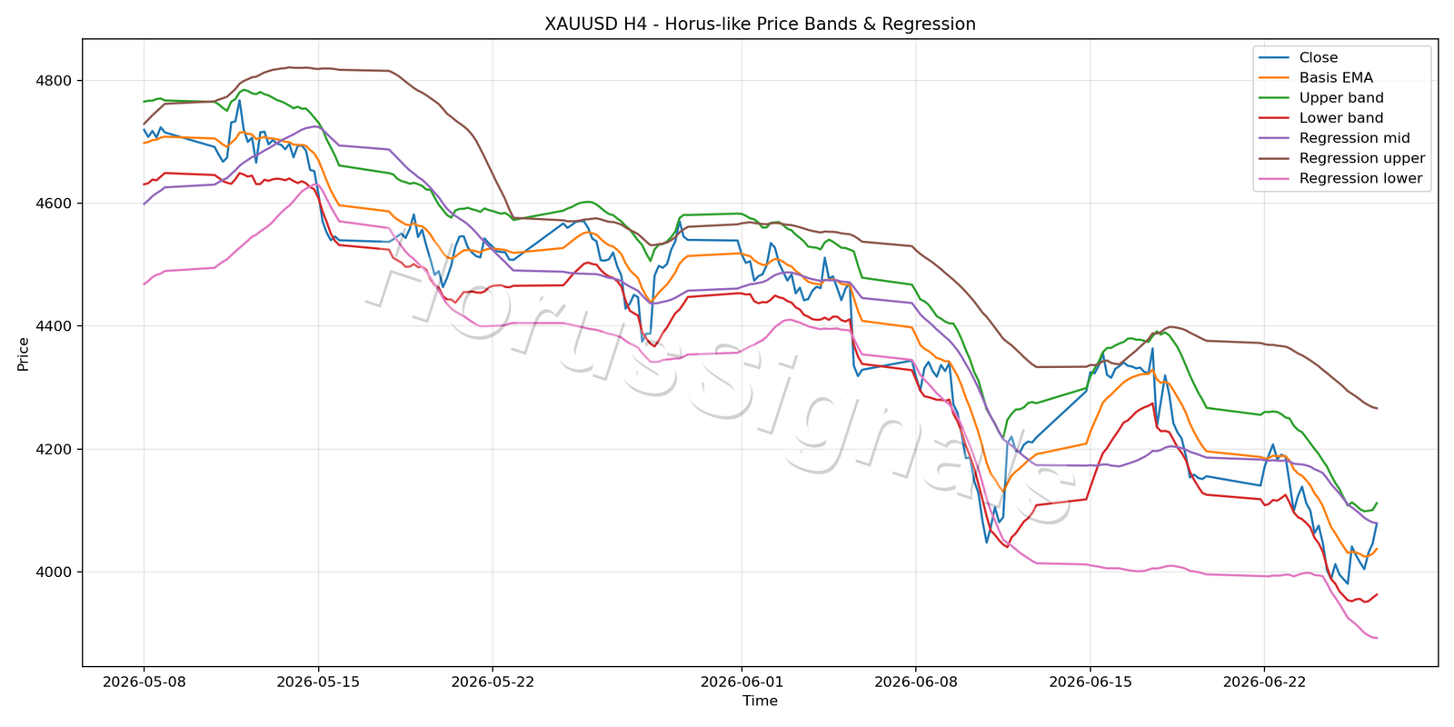 XAUUSD H4 01 PRICE BANDS REGRESSION