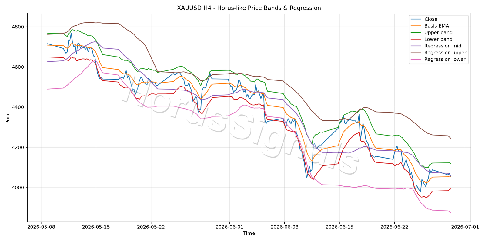 XAUUSD H4 01 PRICE BANDS REGRESSION