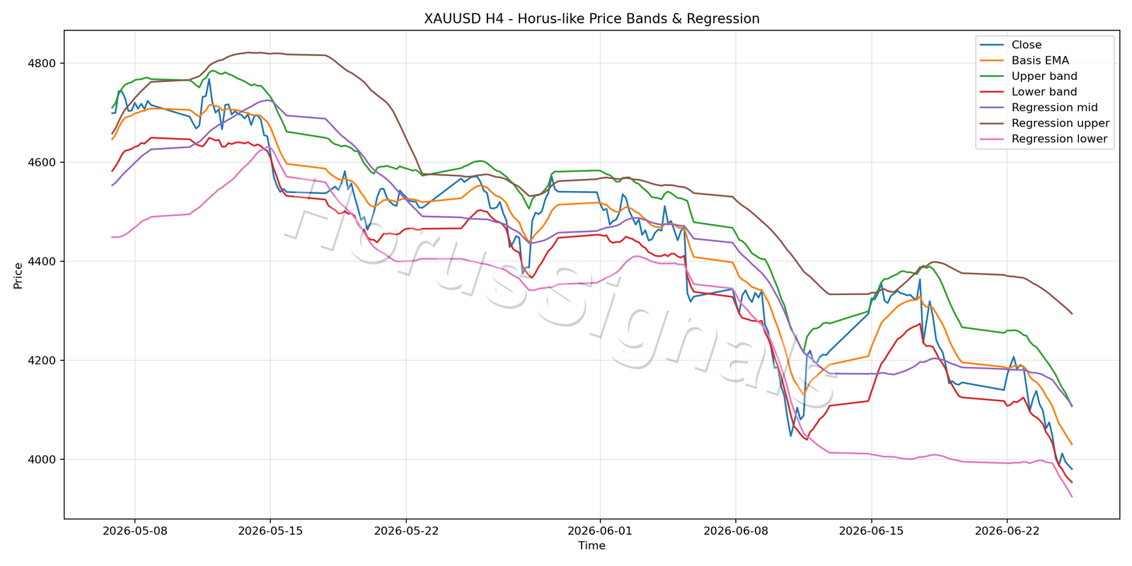XAUUSD H4 01 PRICE BANDS REGRESSION