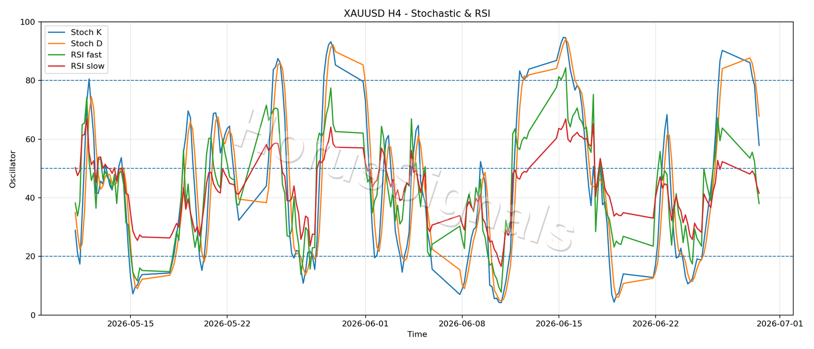 XAUUSD H4 02 STOCH RSI