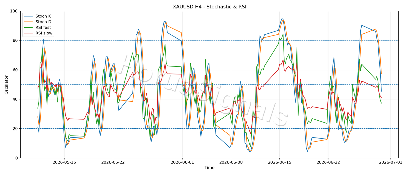 XAUUSD H4 02 STOCH RSI