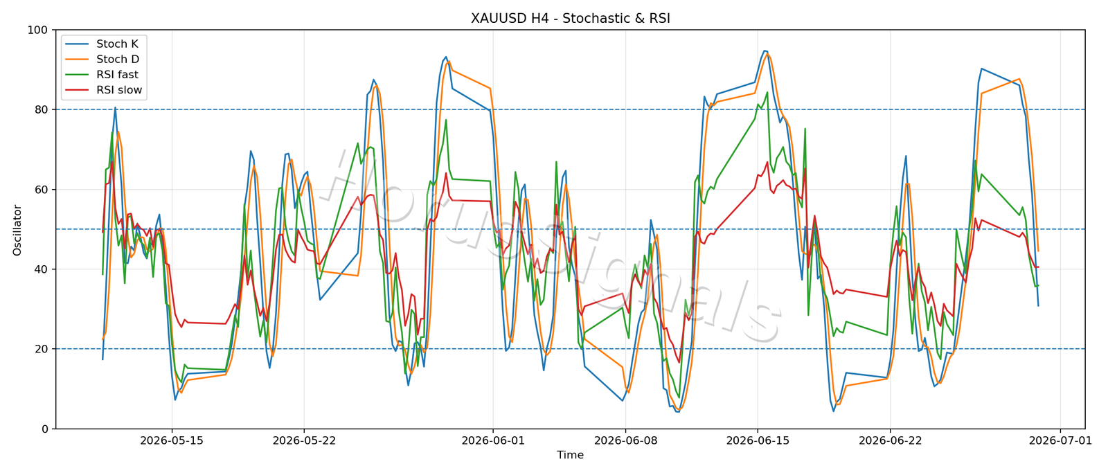 XAUUSD H4 02 STOCH RSI