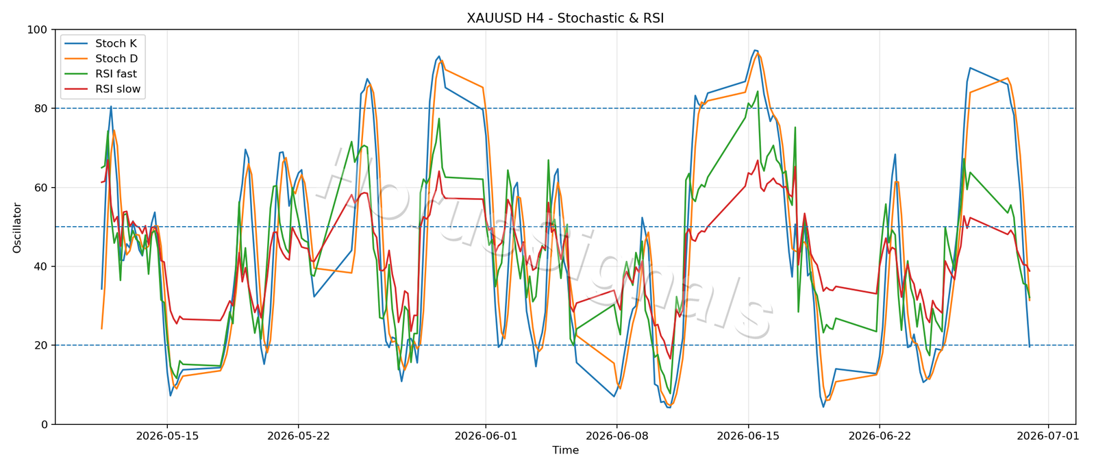 XAUUSD H4 02 STOCH RSI