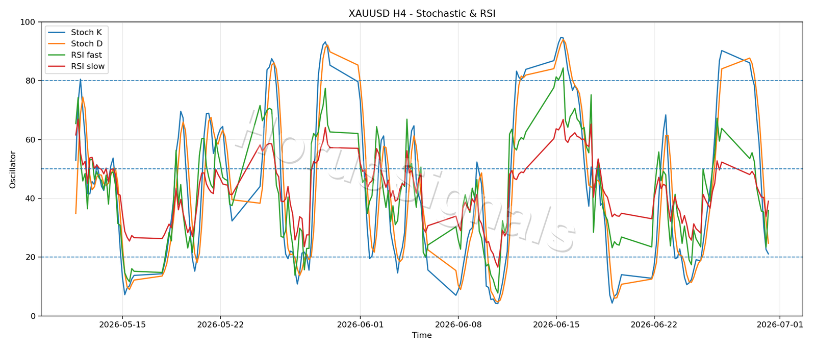 XAUUSD H4 02 STOCH RSI