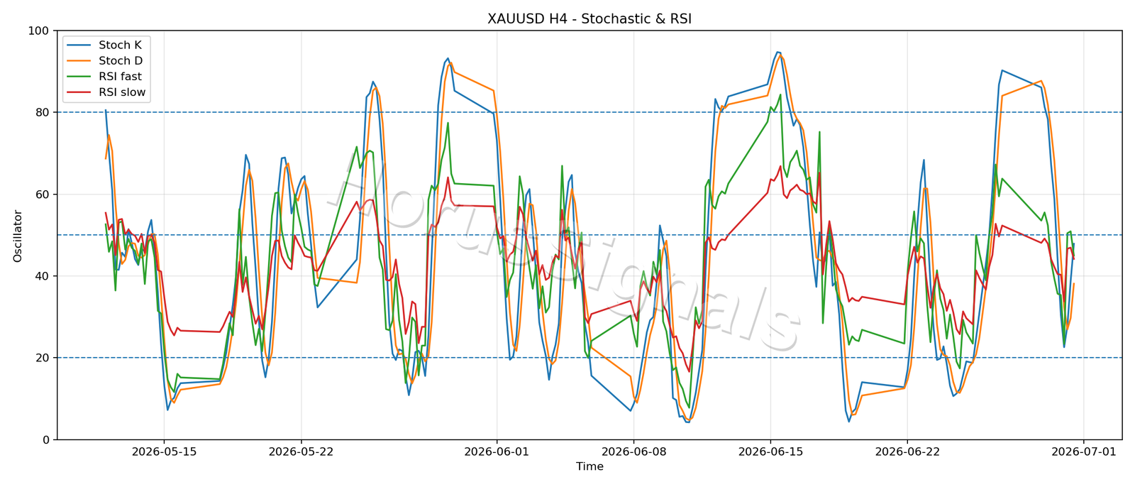 XAUUSD H4 02 STOCH RSI
