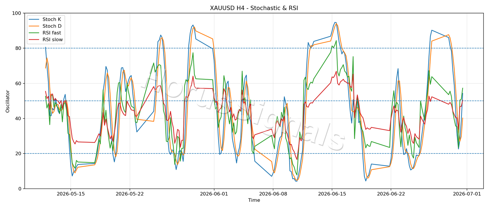 XAUUSD H4 02 STOCH RSI
