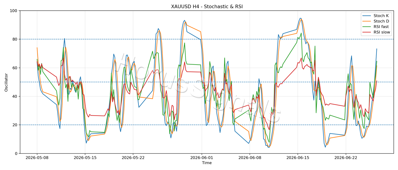 XAUUSD H4 02 STOCH RSI