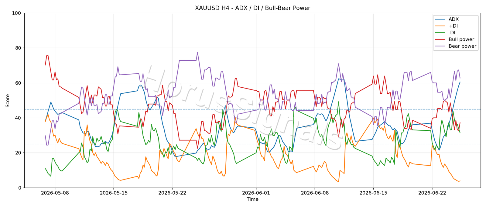 XAUUSD H4 03 ADX POWER