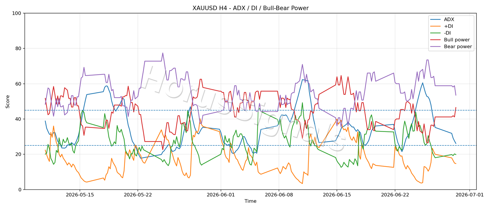 XAUUSD H4 03 ADX POWER