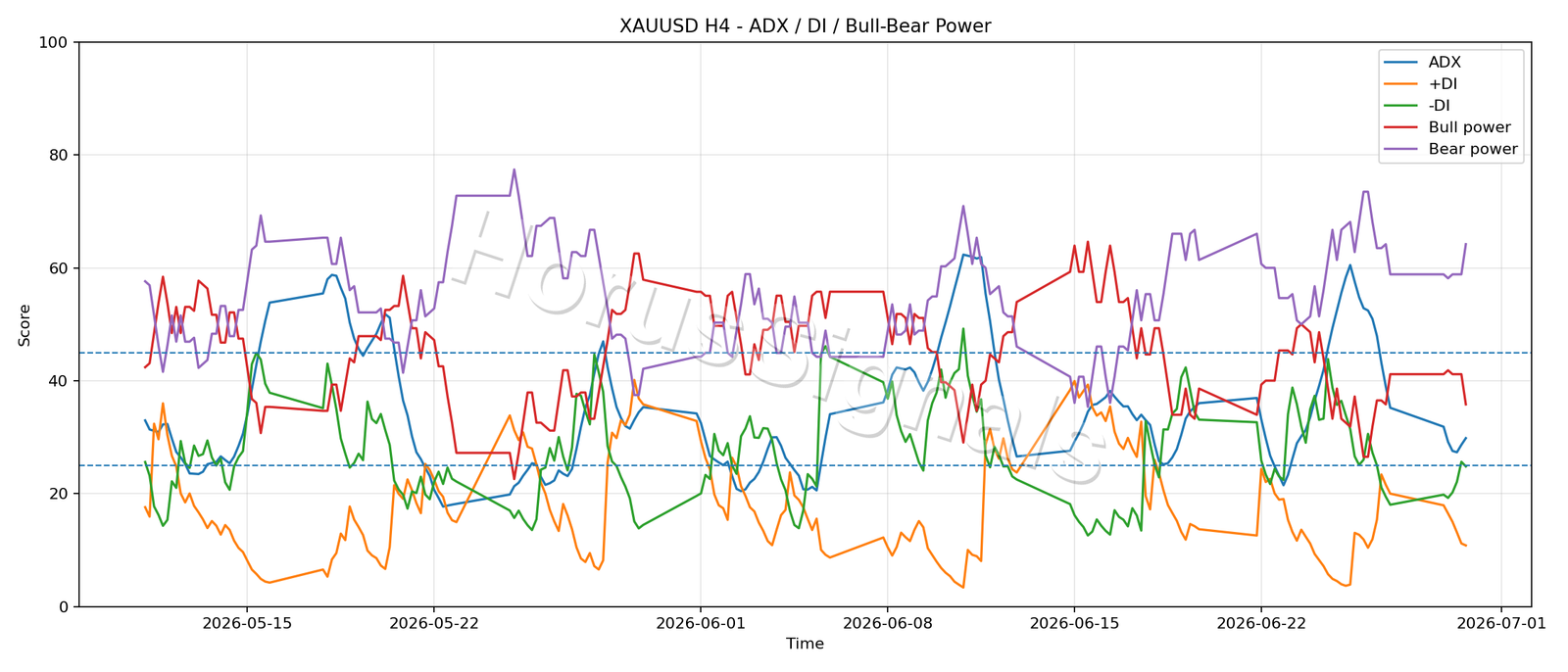 XAUUSD H4 03 ADX POWER