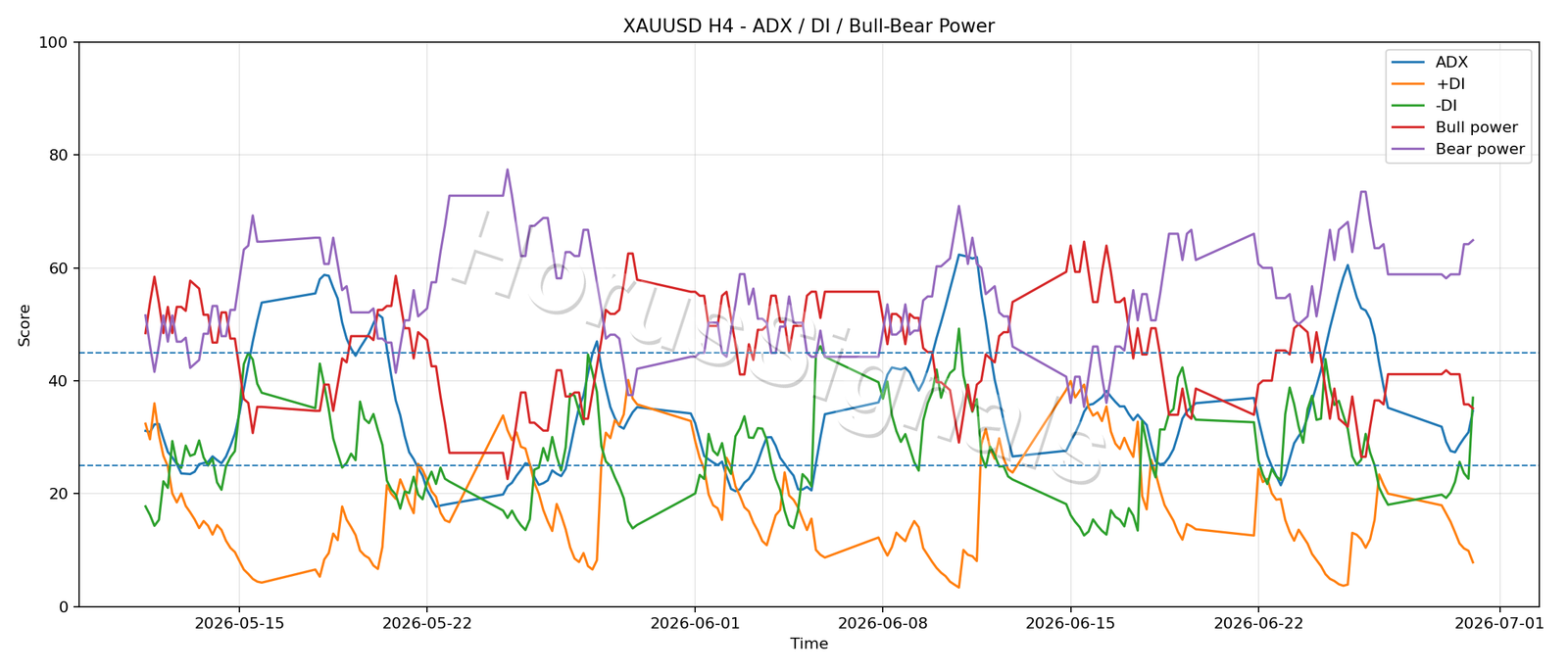 XAUUSD H4 03 ADX POWER