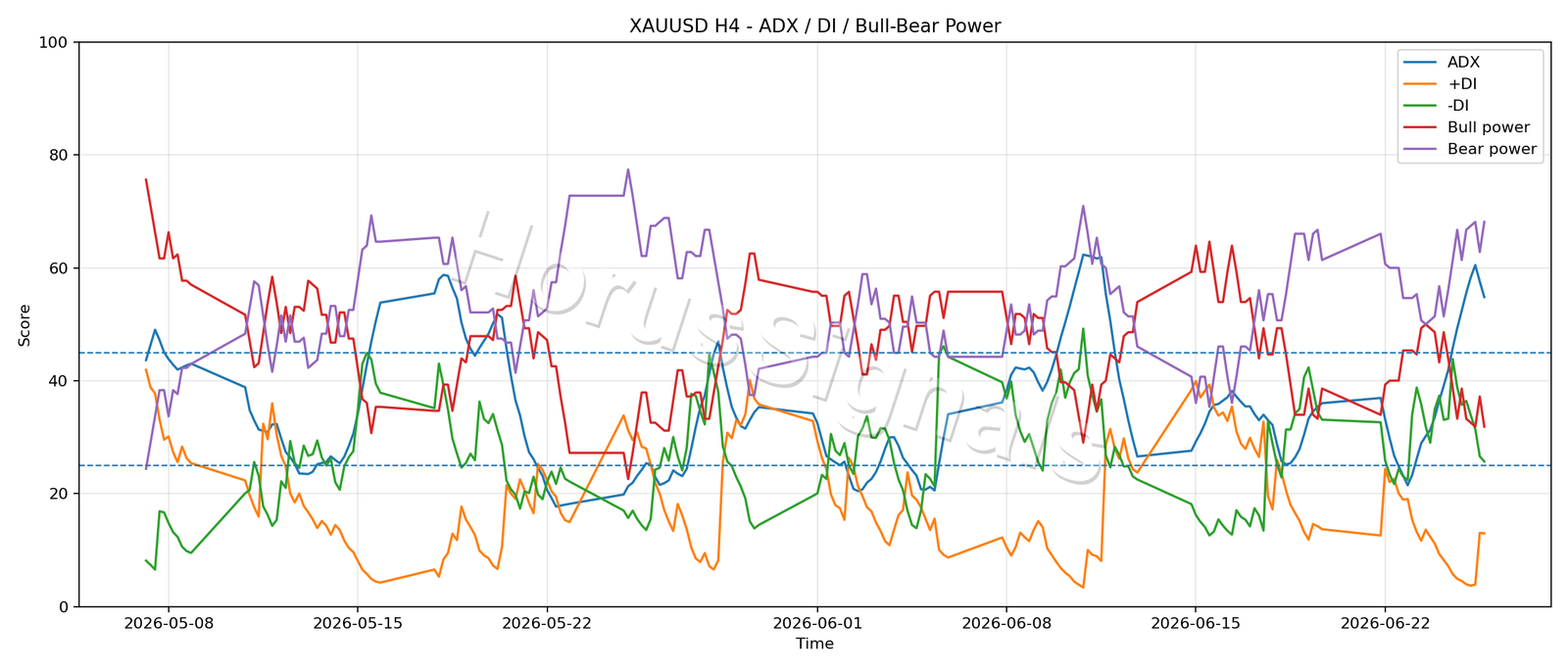 XAUUSD H4 03 ADX POWER