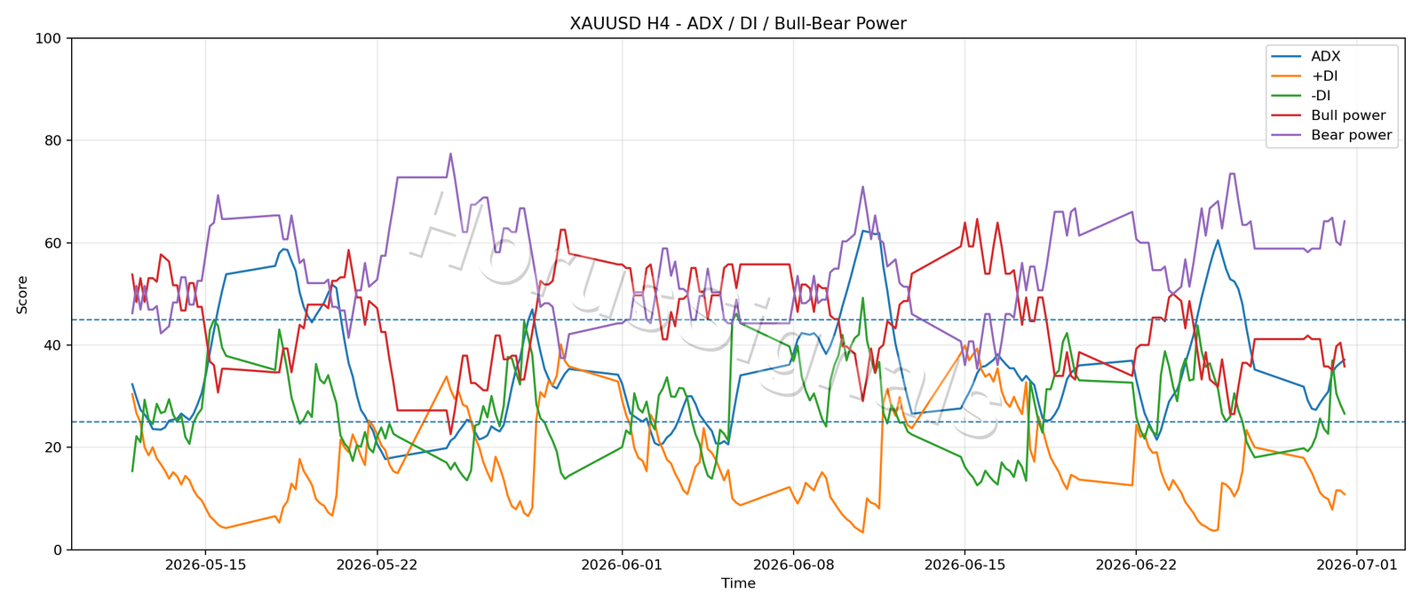 XAUUSD H4 03 ADX POWER