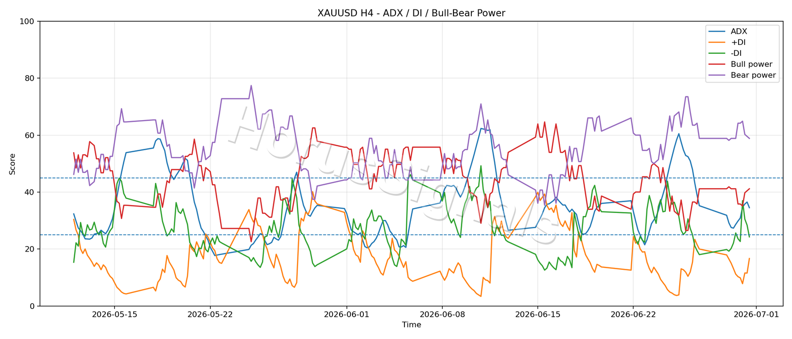 XAUUSD H4 03 ADX POWER