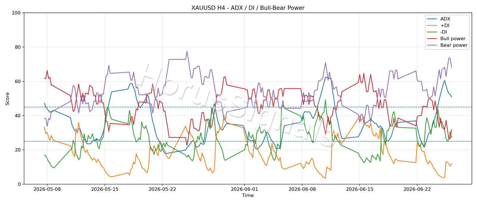 XAUUSD H4 03 ADX POWER