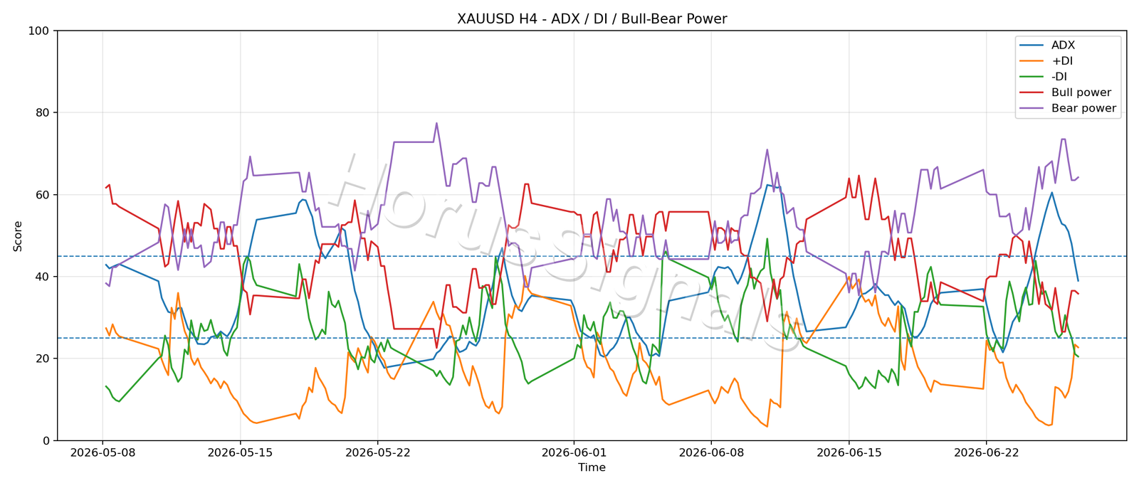 XAUUSD H4 03 ADX POWER