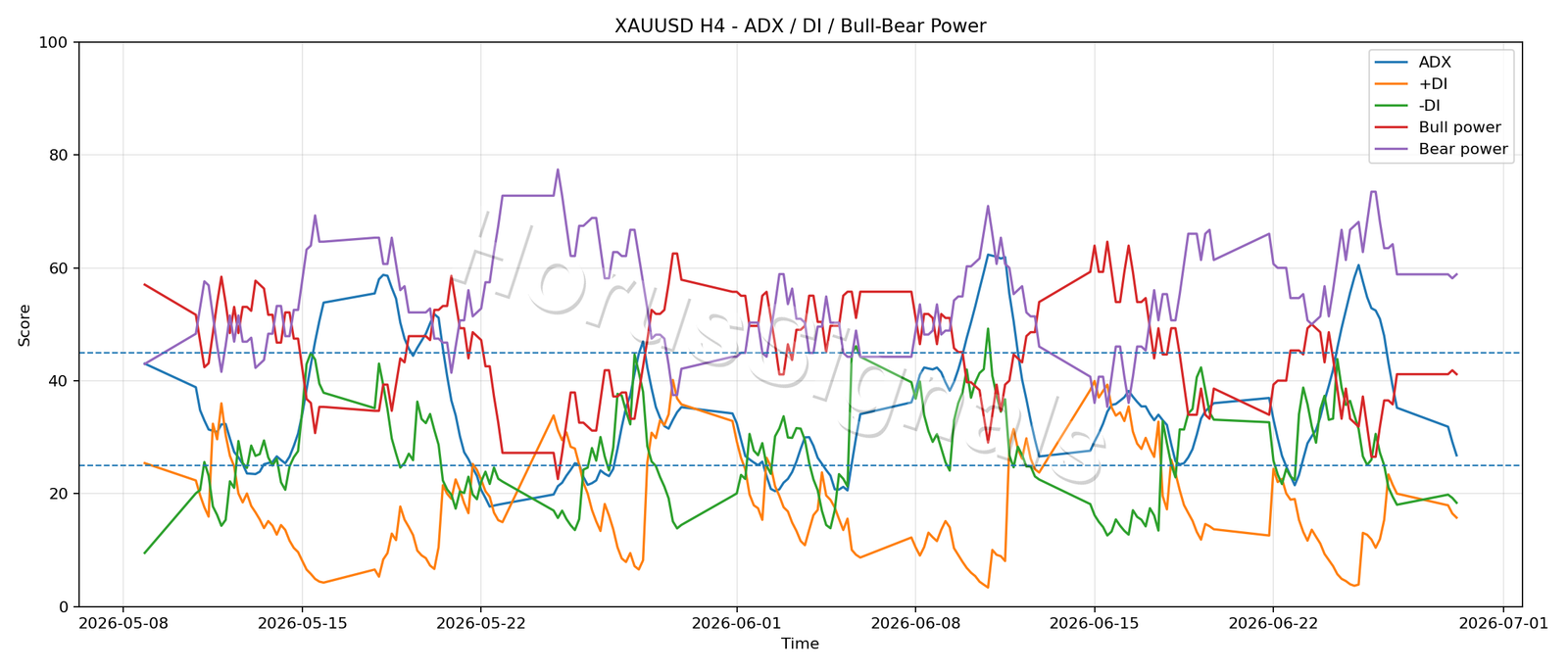 XAUUSD H4 03 ADX POWER