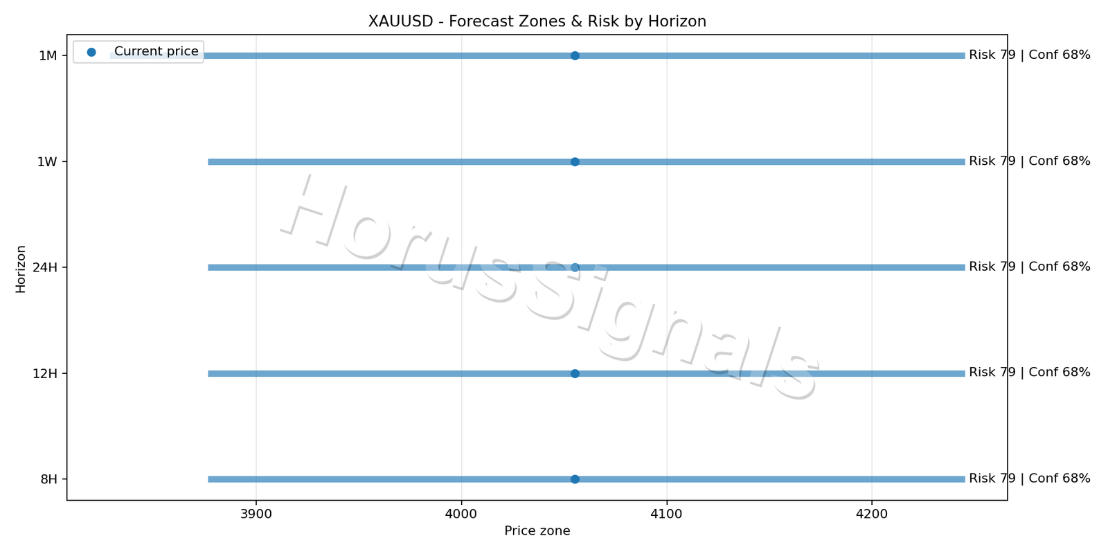 XAUUSD H4 04 FORECAST RISK