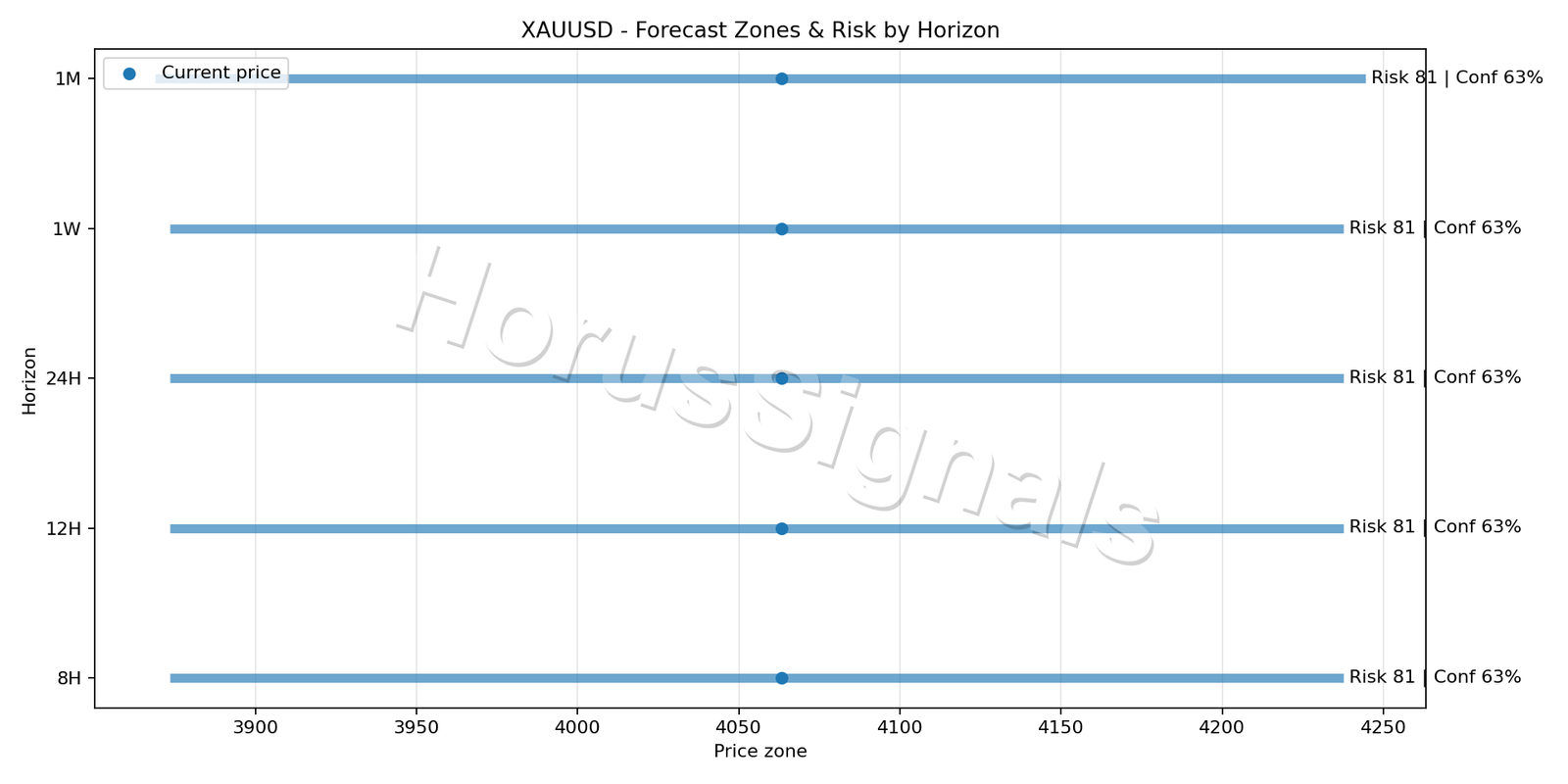 XAUUSD H4 04 FORECAST RISK