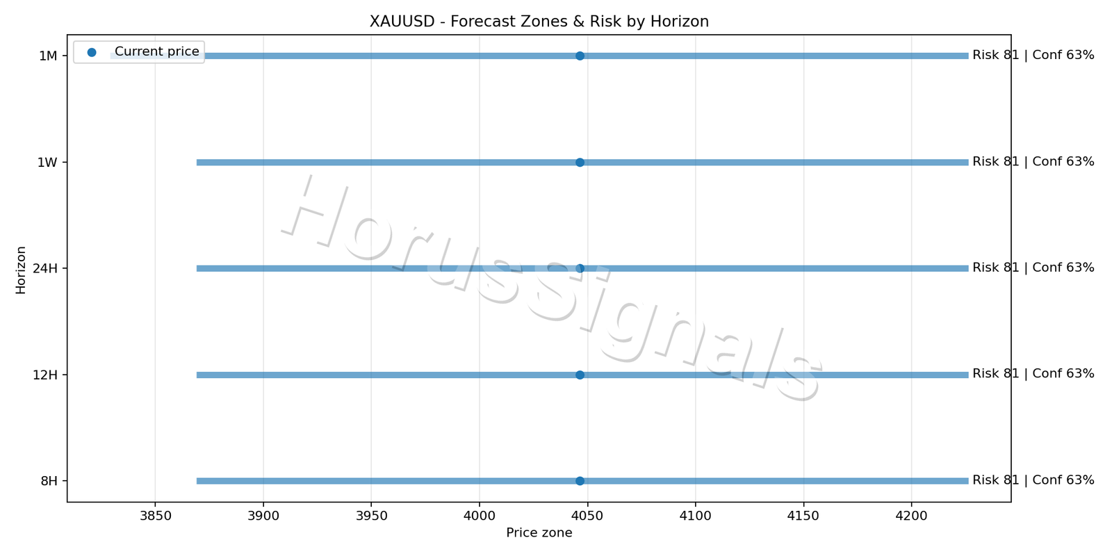 XAUUSD H4 04 FORECAST RISK