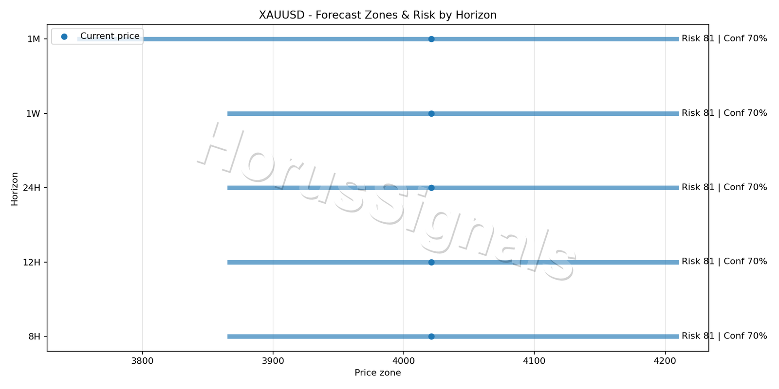 XAUUSD H4 04 FORECAST RISK