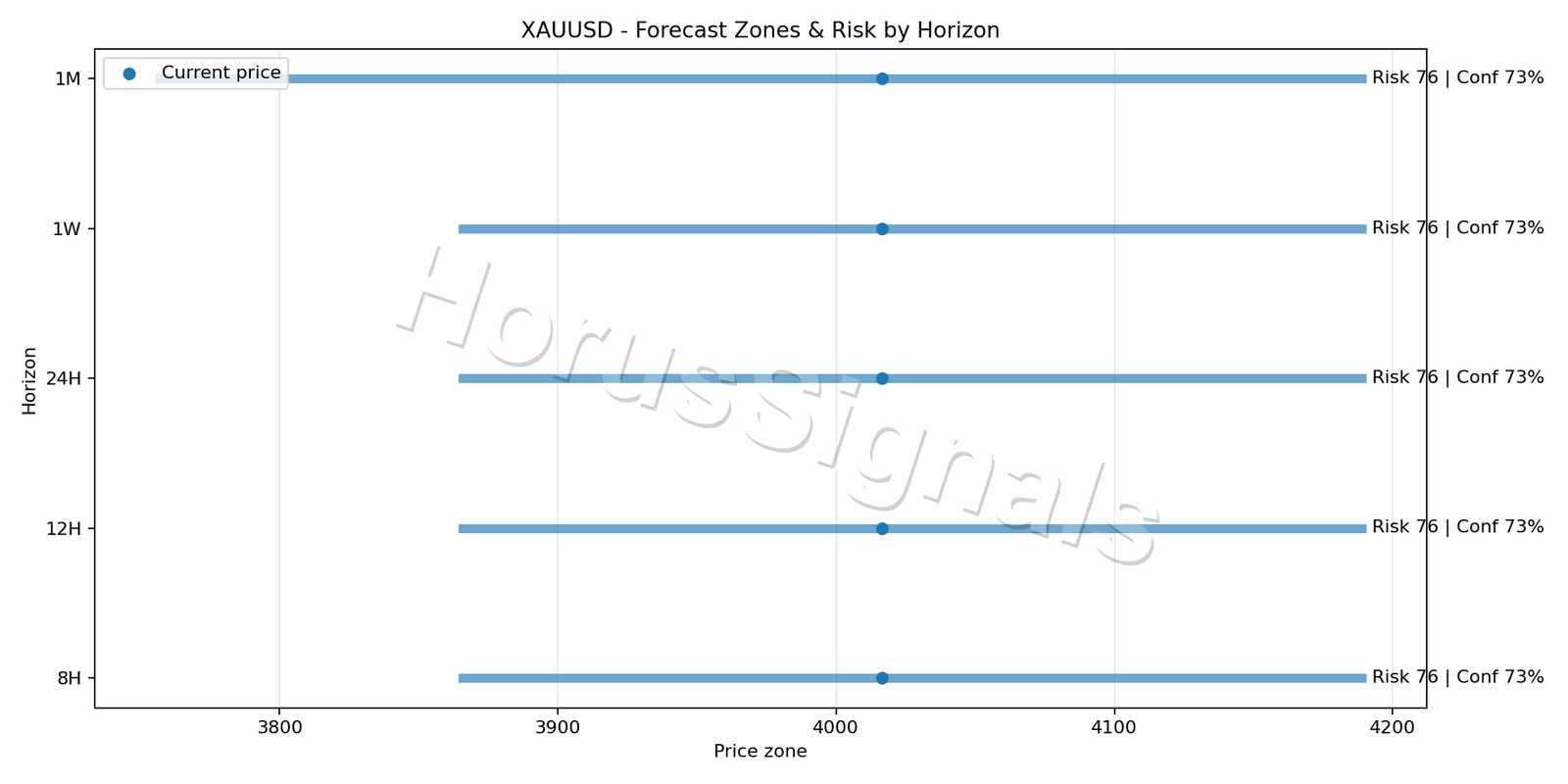 XAUUSD H4 04 FORECAST RISK
