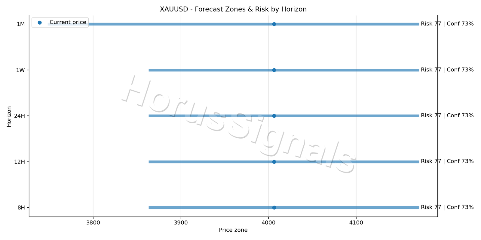 XAUUSD H4 04 FORECAST RISK