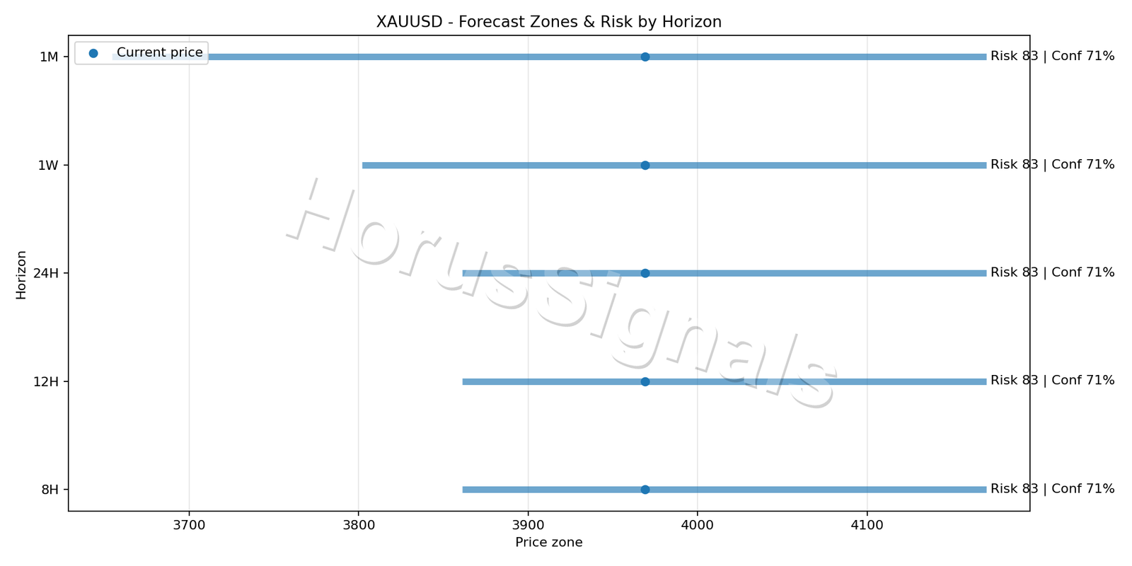 XAUUSD H4 04 FORECAST RISK