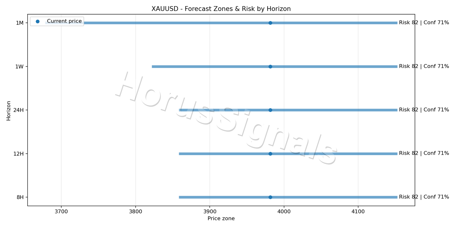 XAUUSD H4 04 FORECAST RISK