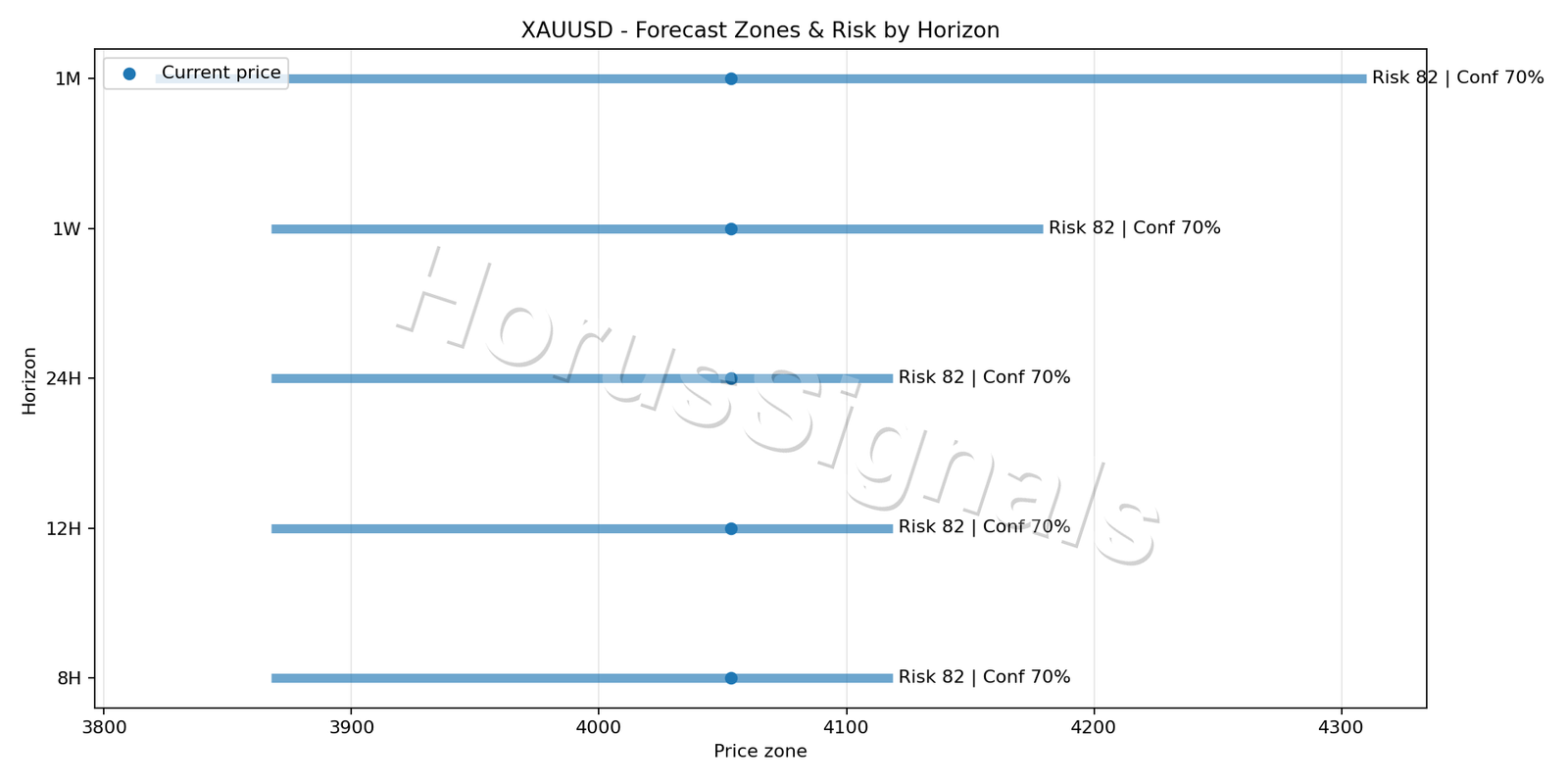 XAUUSD H4 04 FORECAST RISK