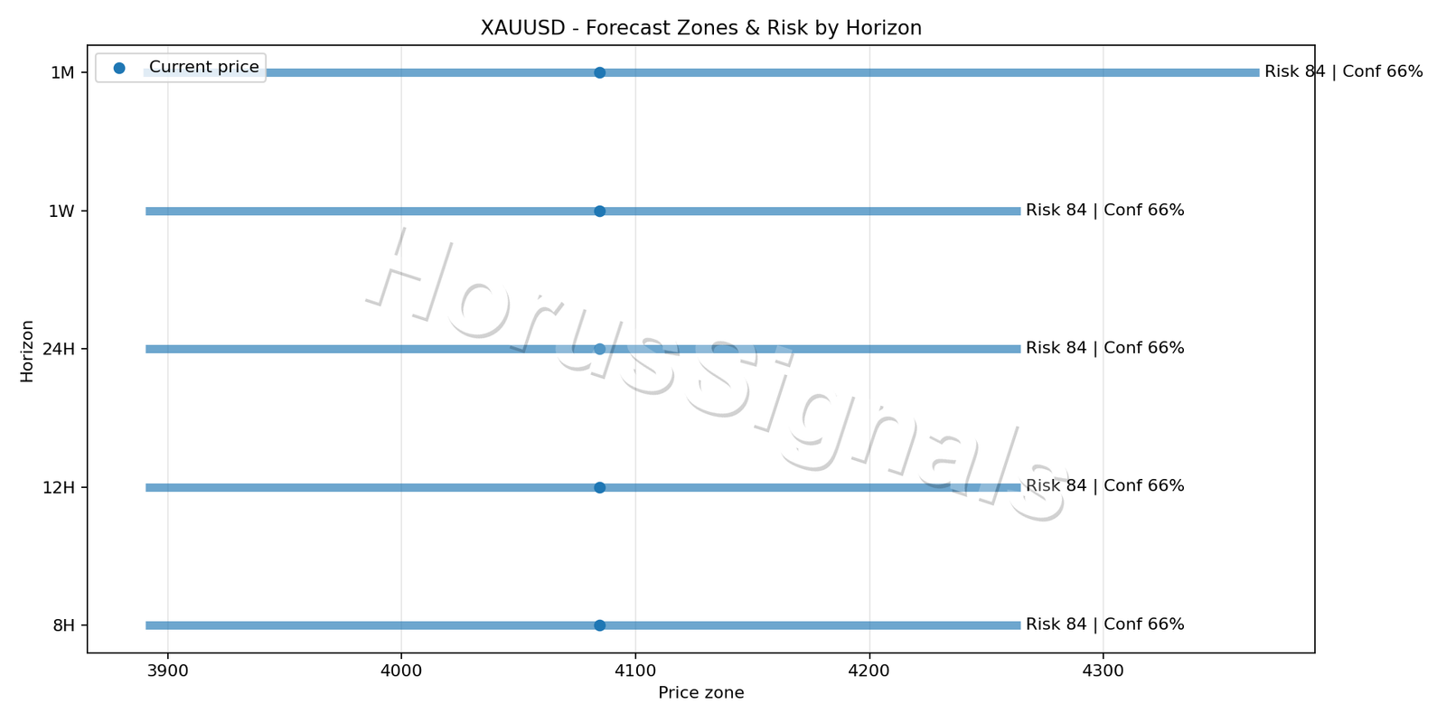 XAUUSD H4 04 FORECAST RISK