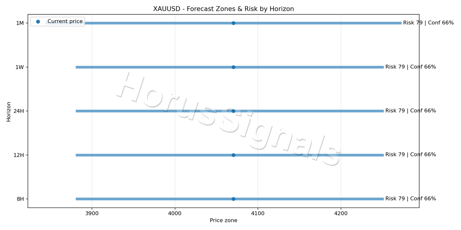 XAUUSD H4 04 FORECAST RISK
