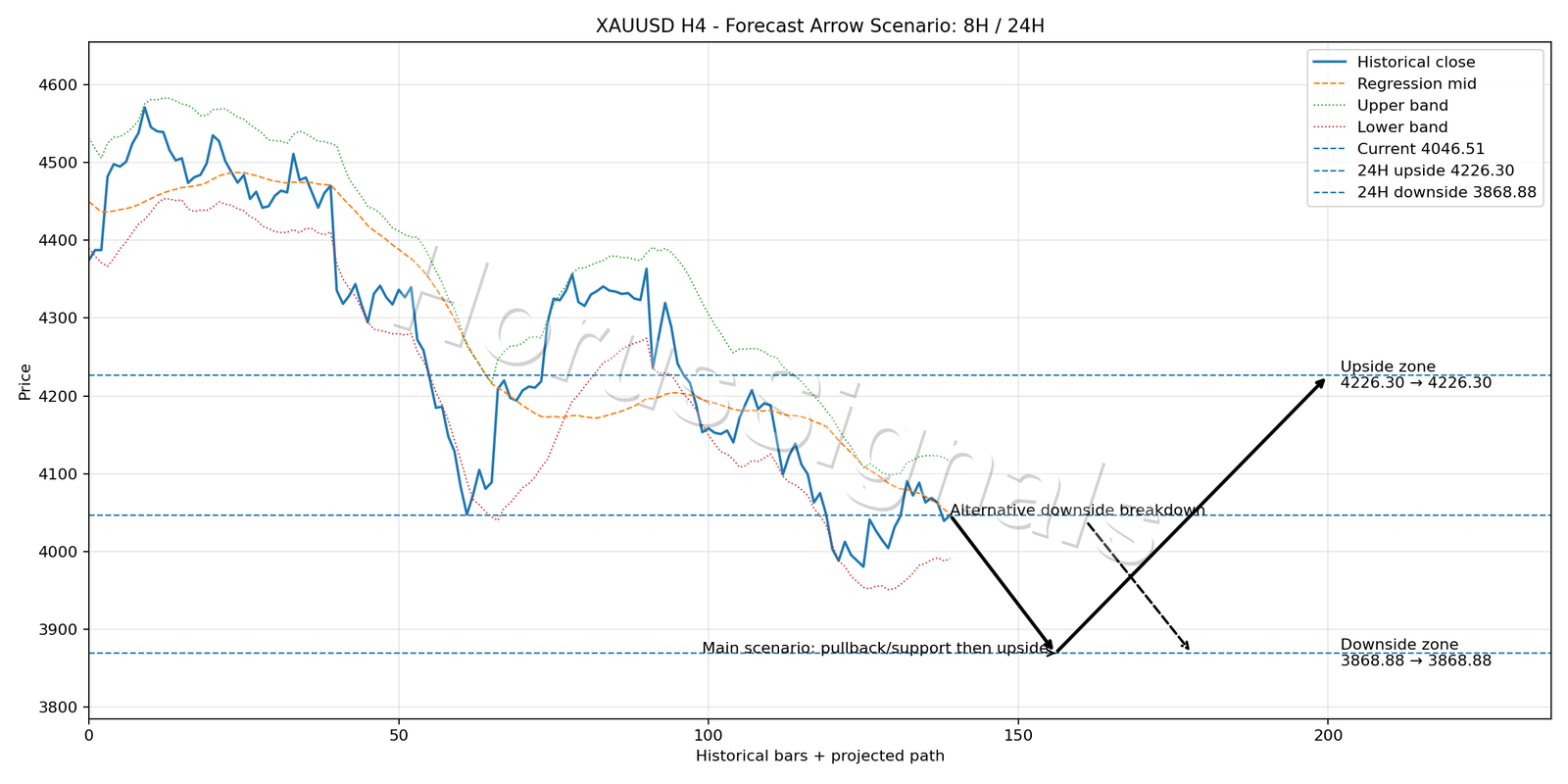XAUUSD H4 05 FORECAST ARROW SCENARIO