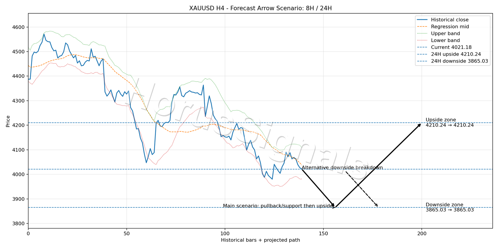 XAUUSD H4 05 FORECAST ARROW SCENARIO