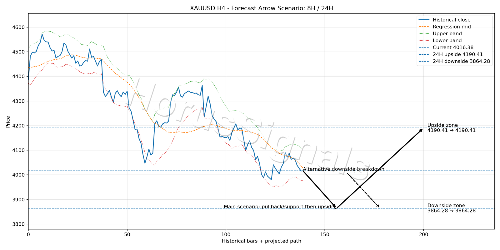 XAUUSD H4 05 FORECAST ARROW SCENARIO