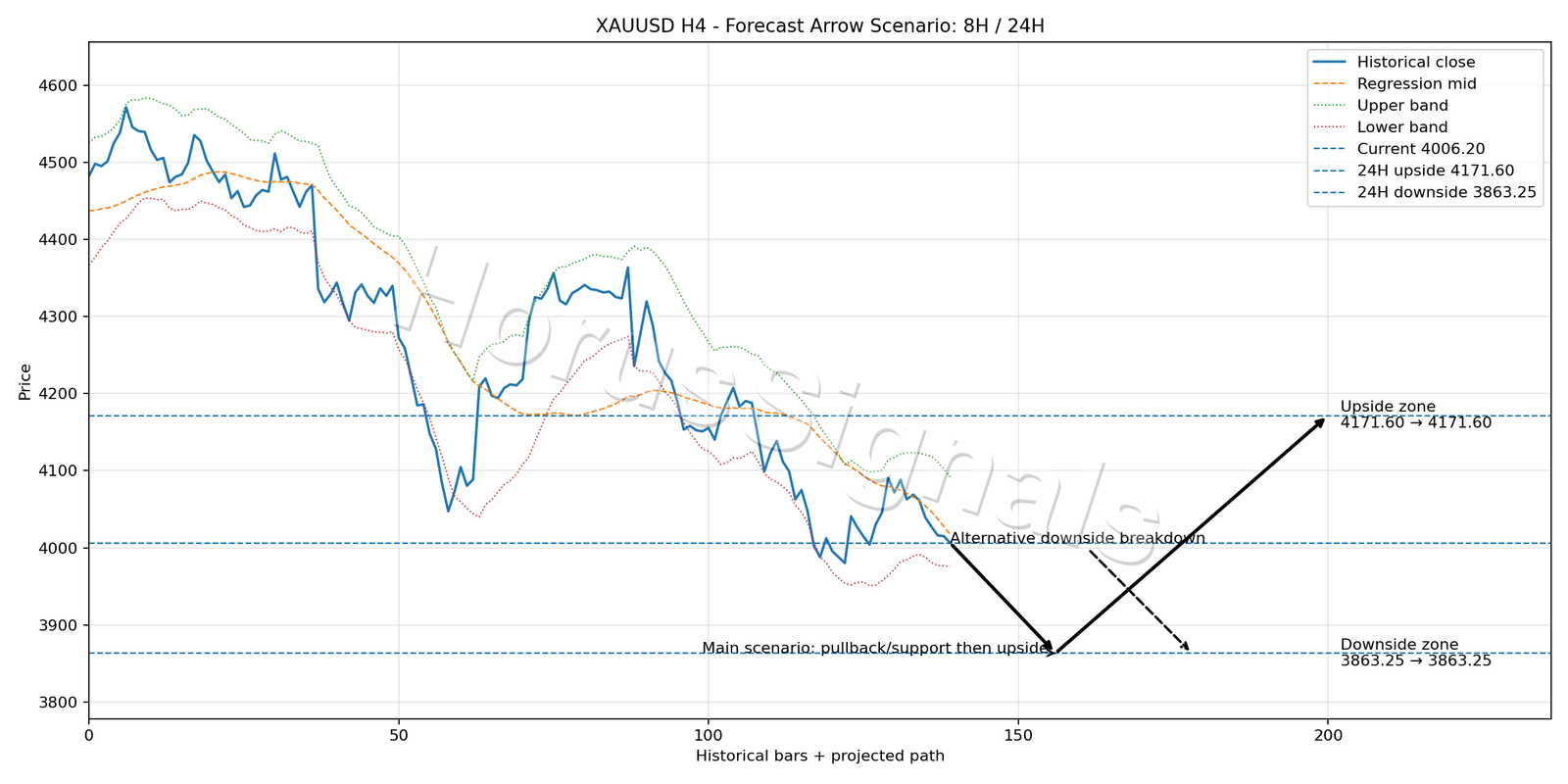 XAUUSD H4 05 FORECAST ARROW SCENARIO