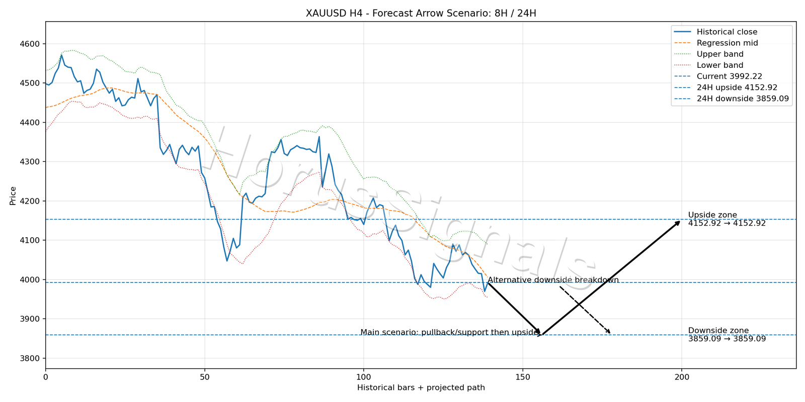 XAUUSD H4 05 FORECAST ARROW SCENARIO
