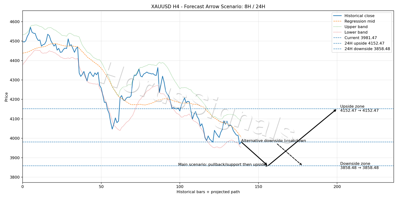 XAUUSD H4 05 FORECAST ARROW SCENARIO