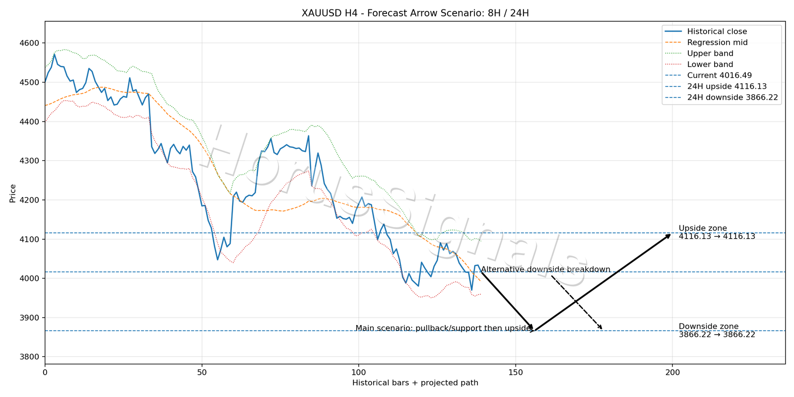 XAUUSD H4 05 FORECAST ARROW SCENARIO