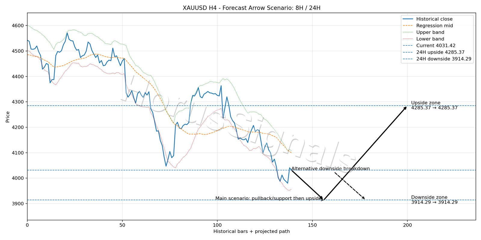 XAUUSD H4 05 FORECAST ARROW SCENARIO