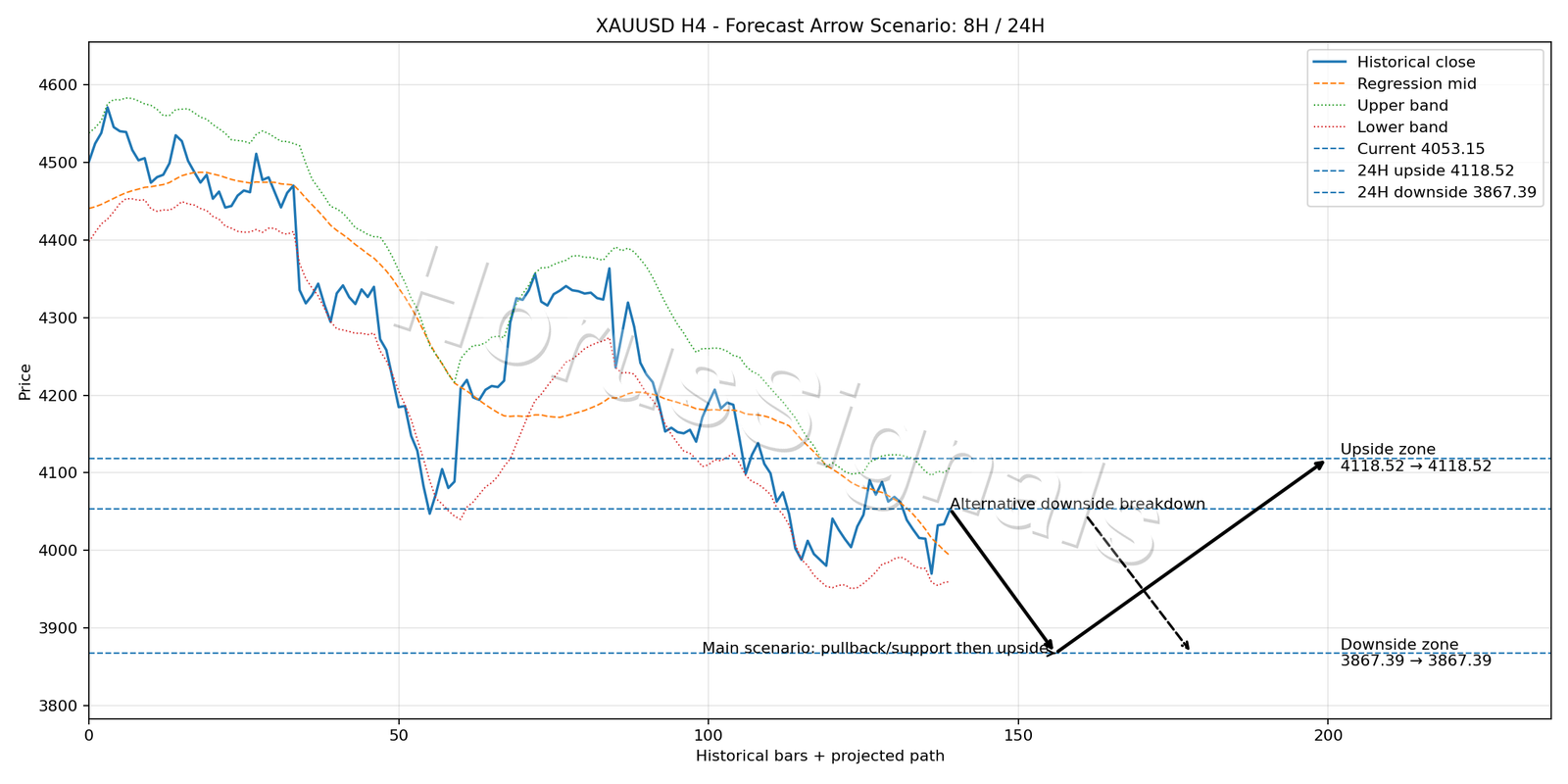 XAUUSD H4 05 FORECAST ARROW SCENARIO