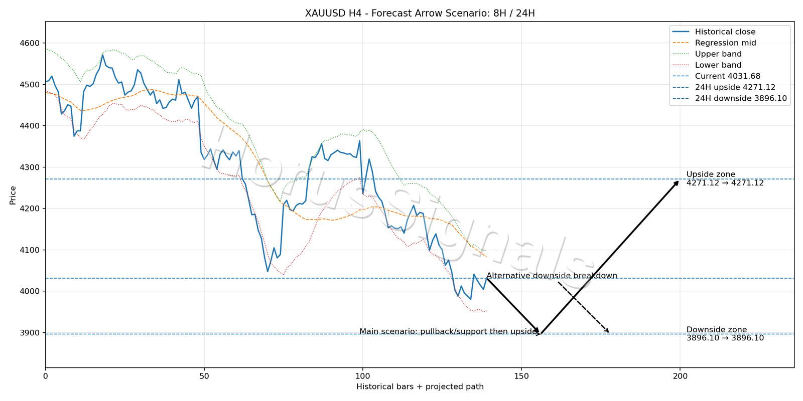 XAUUSD H4 05 FORECAST ARROW SCENARIO