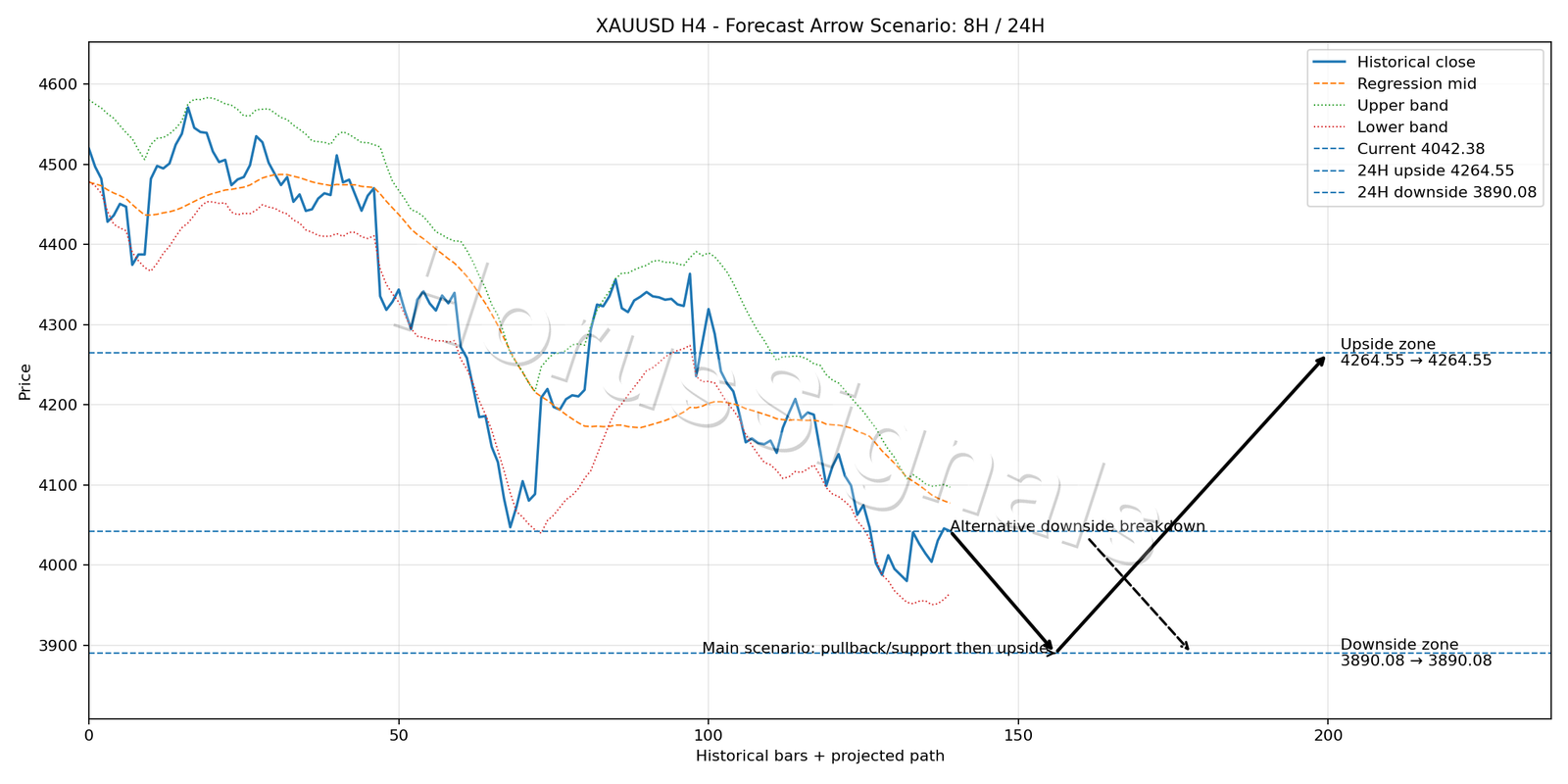 XAUUSD H4 05 FORECAST ARROW SCENARIO