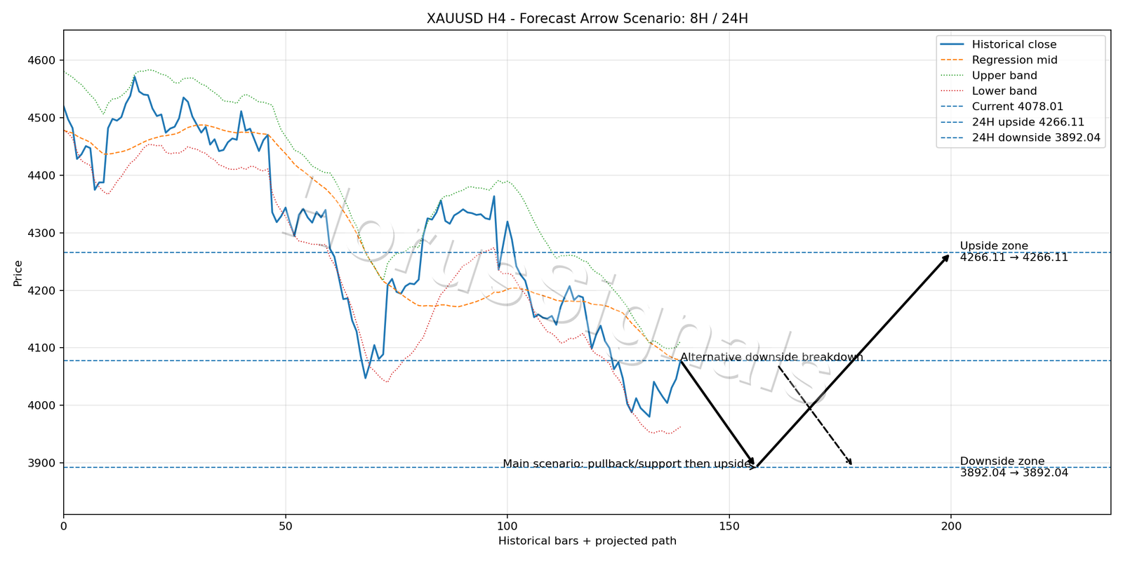 XAUUSD H4 05 FORECAST ARROW SCENARIO