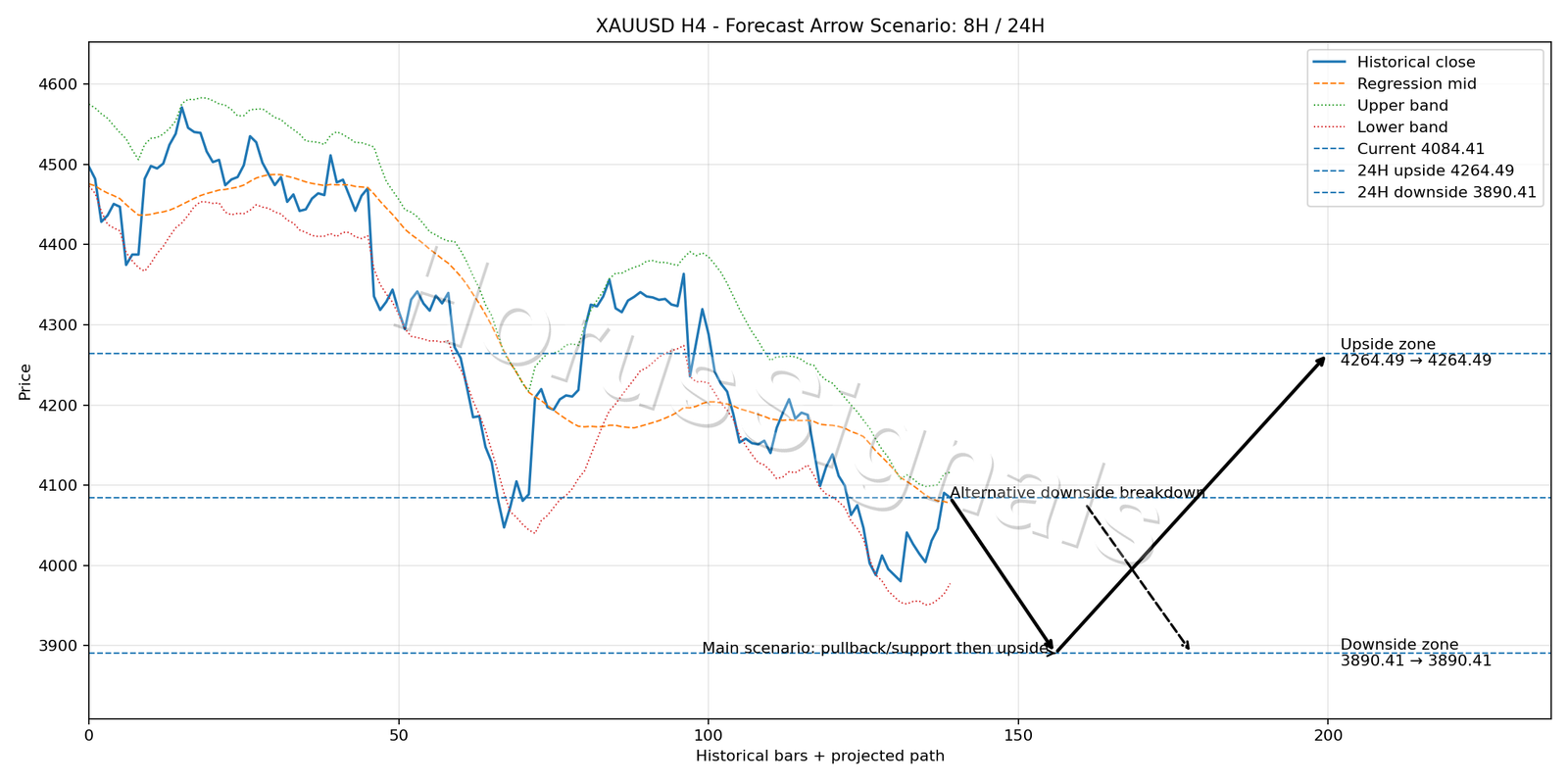 XAUUSD H4 05 FORECAST ARROW SCENARIO