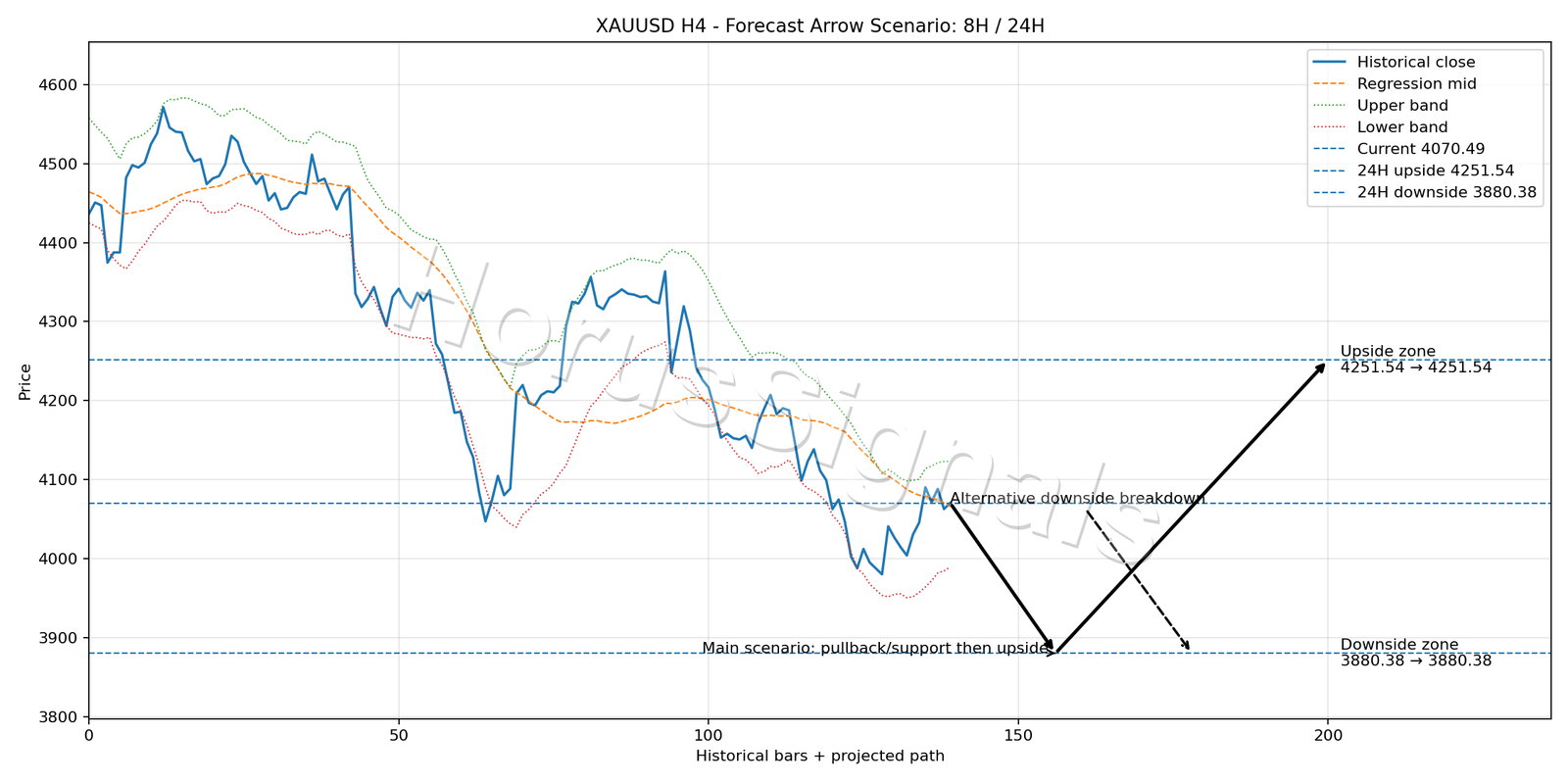 XAUUSD H4 05 FORECAST ARROW SCENARIO