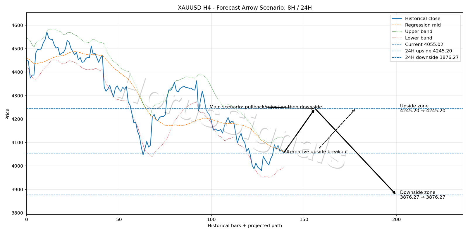 XAUUSD H4 05 FORECAST ARROW SCENARIO