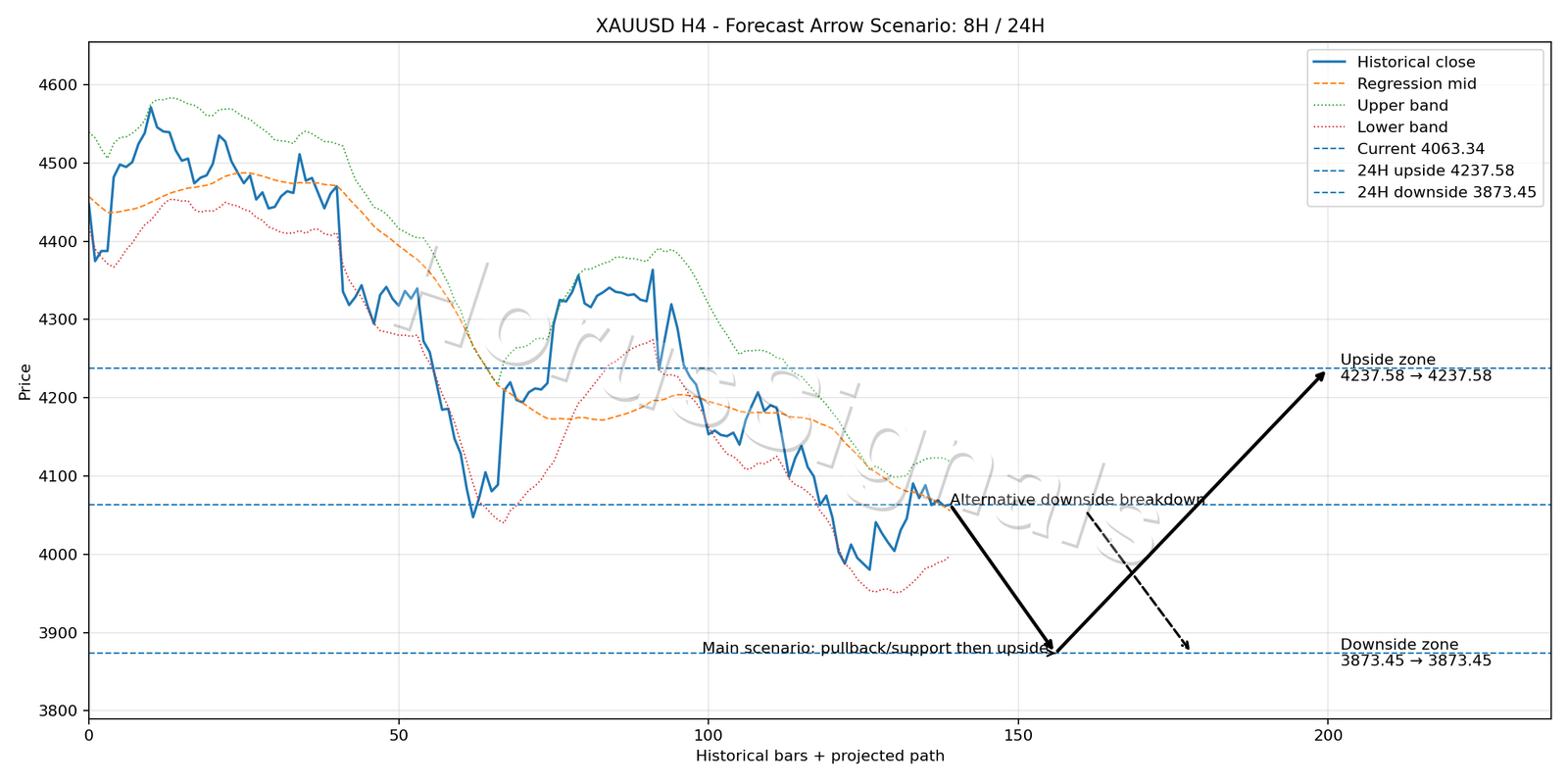 XAUUSD H4 05 FORECAST ARROW SCENARIO