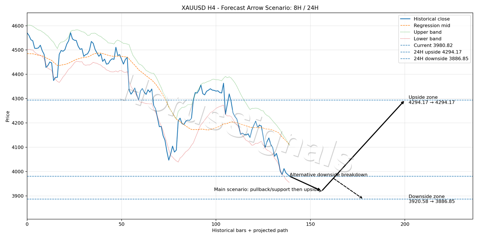 XAUUSD H4 05 FORECAST ARROW SCENARIO