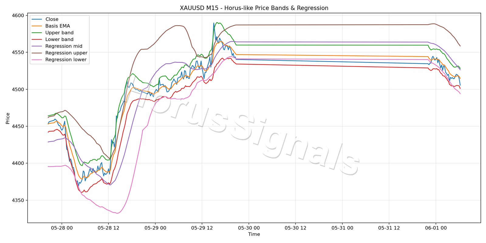 XAUUSD M15 01 PRICE BANDS REGRESSION